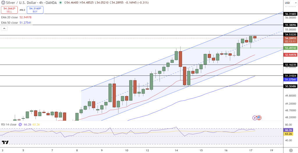 Silver Price Chart - Source: Tradingview