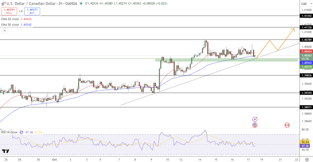 USD/CAD Price Chart - Source: Tradingview