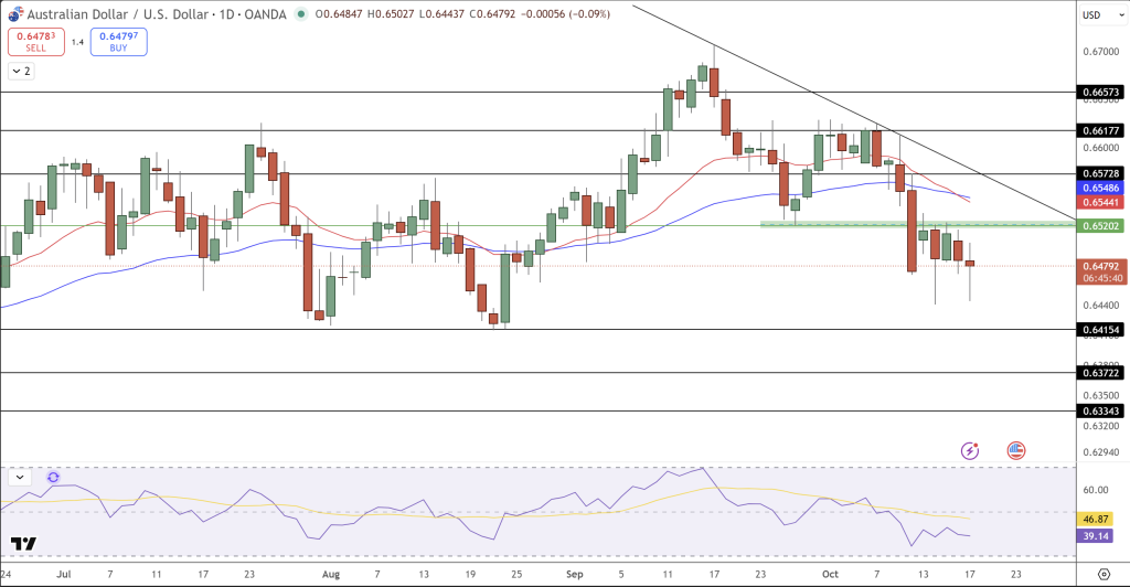 AUD/USD Price Chart - Source: Tradingview