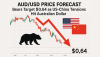 AUD/USD Price Forecast: Bears Target $0.64 as US-China Tensions Hit Australian Dollar