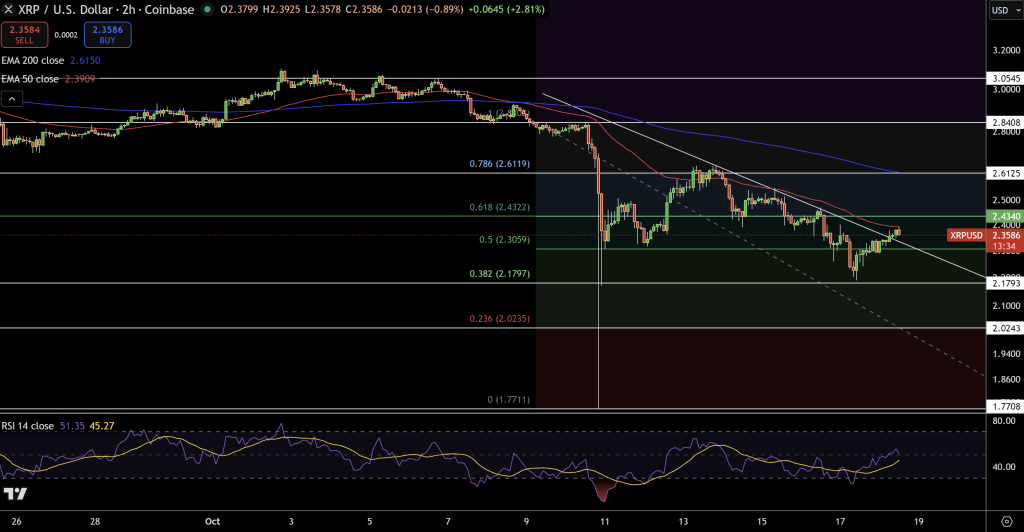 XRP/USD Price Chart - Source: Tradingview