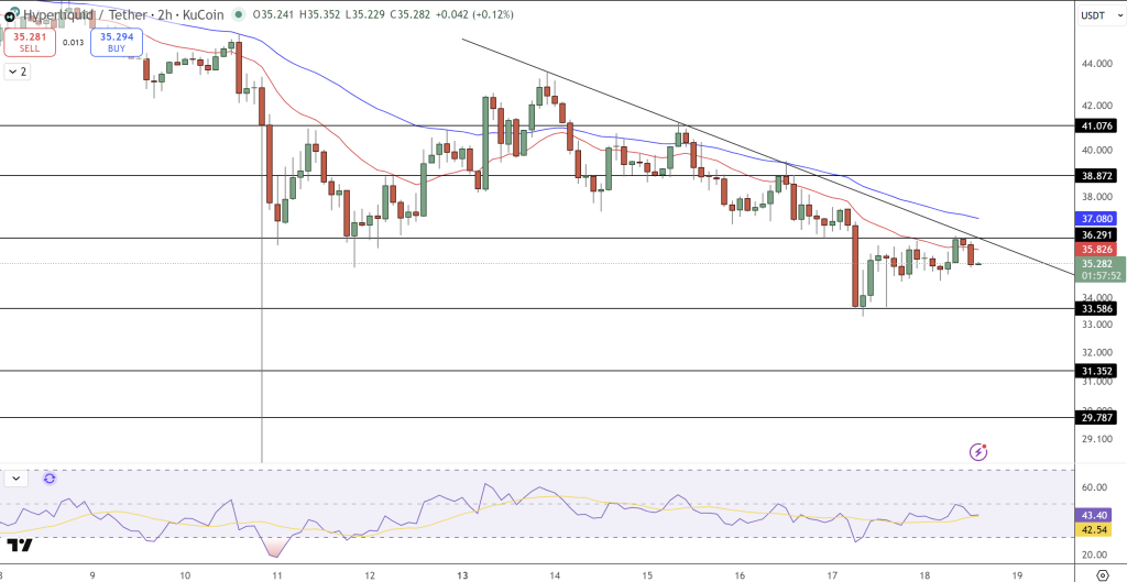 HYPE Token Price Chart - Source: Tradingview