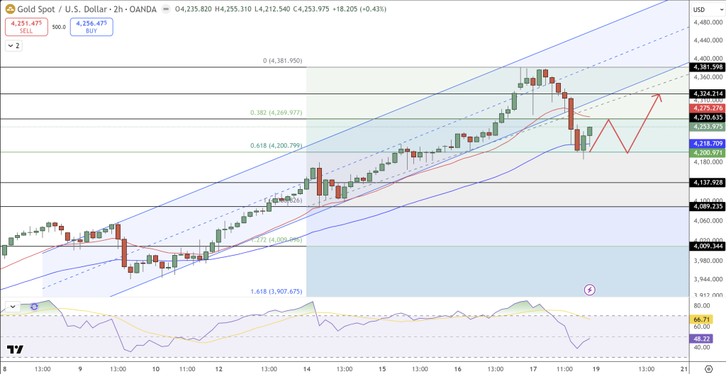 Gold Price Chart - Source: Tradingview