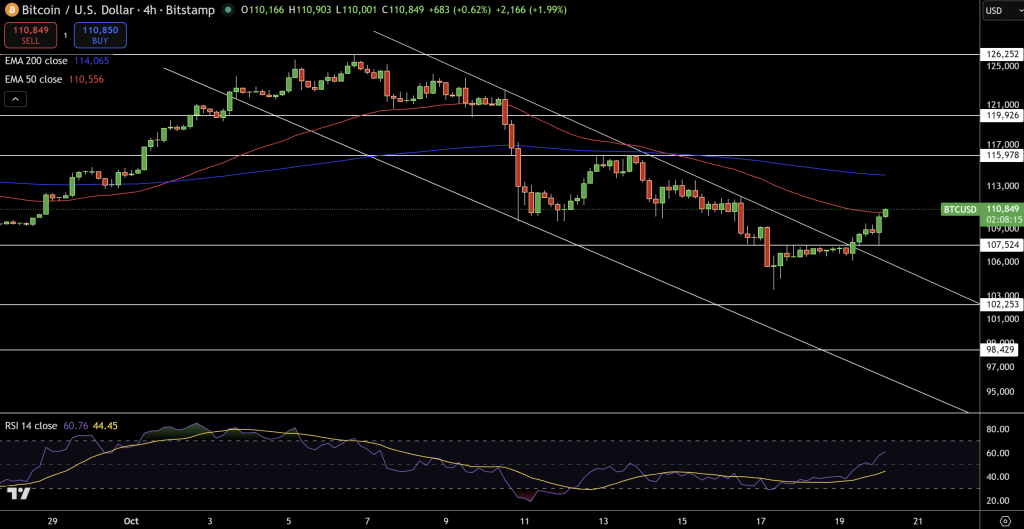 Bitcoin Price Chart - Source: Tradingview