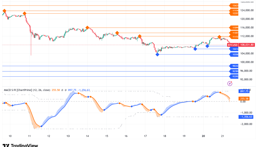 Bitcoin Flirting with $111,500 Resistance: Short Squeeze Potential Ahead?