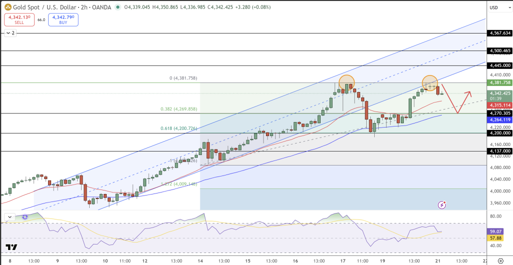 GOLD Price Chart - Source: Tradingview