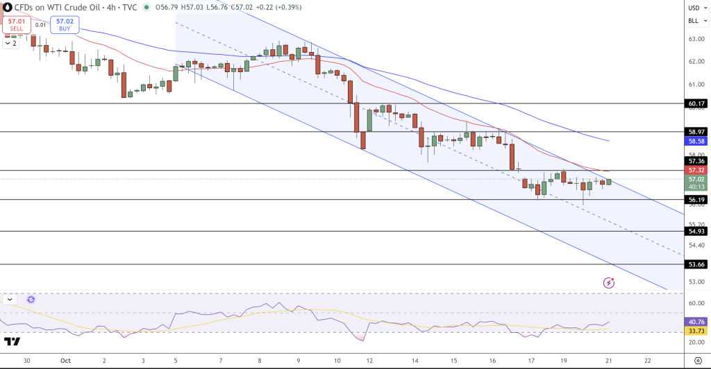 WTI Crude Oil Price Chart - Source: Tradingview