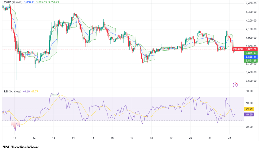 Ethereum Trades Under $4,000 as Fusaka Upgrade Nears December Deployment