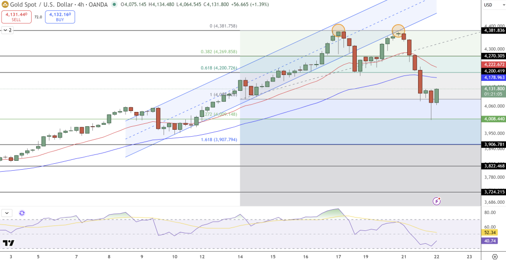GOLD Price Chart - Source: Tradingview