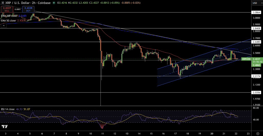 XRP/USD Price Chart - Source: Tradingview