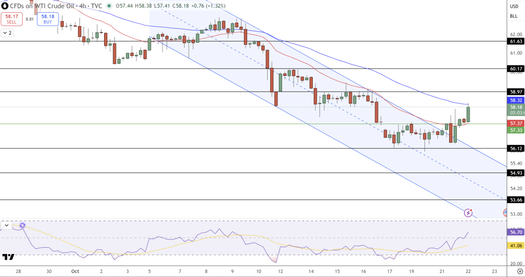 Oil Price Chart - Source: Tradingview