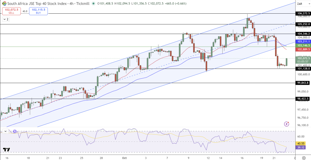 JSE Price Chart - Source: Tradingview