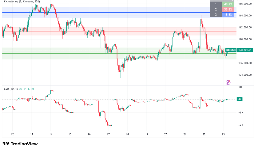 Bitcoin Holds $108,000 Support Amid Macro Headwinds, CPI Data Looms as Key Catalyst