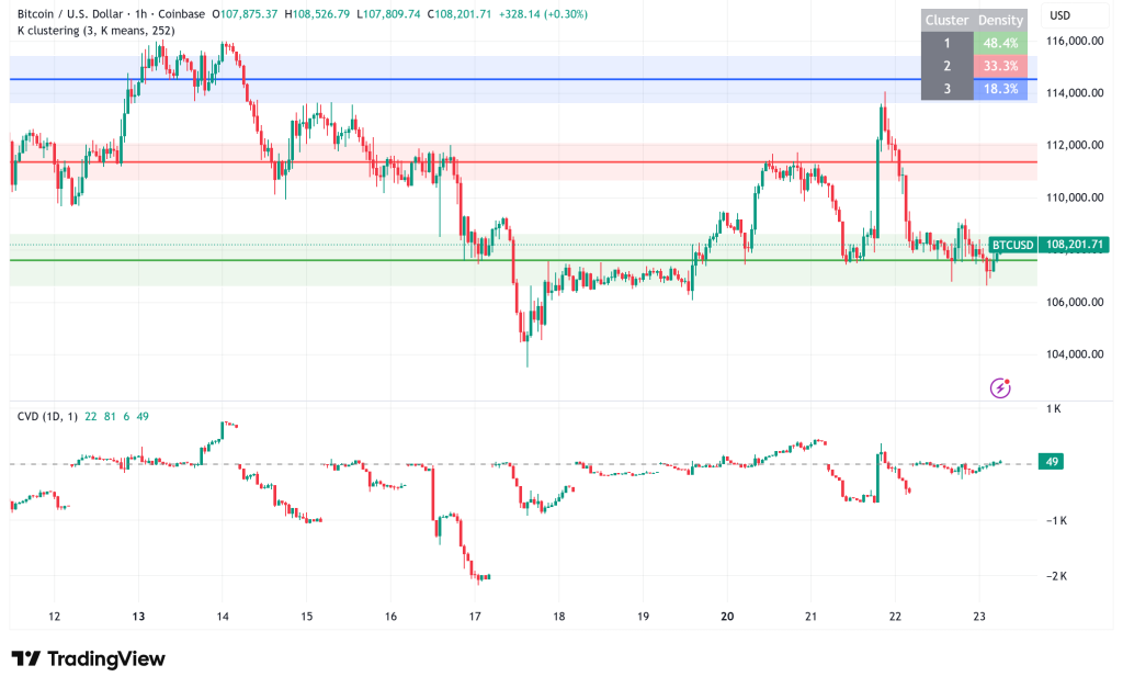 Bitcoin Holds $108,000 Support Amid Macro Headwinds, CPI Data Looms as Key Catalyst