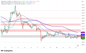 BNB Price Tests Critical $1,000 Support, Institutional Demand Surges Despite Technical Weakness