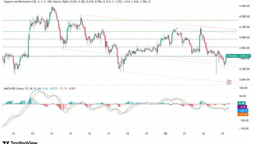 Ethereum Price Holds Above $3,800 as Near-Instant Transactions Meet Scalability Upgrades