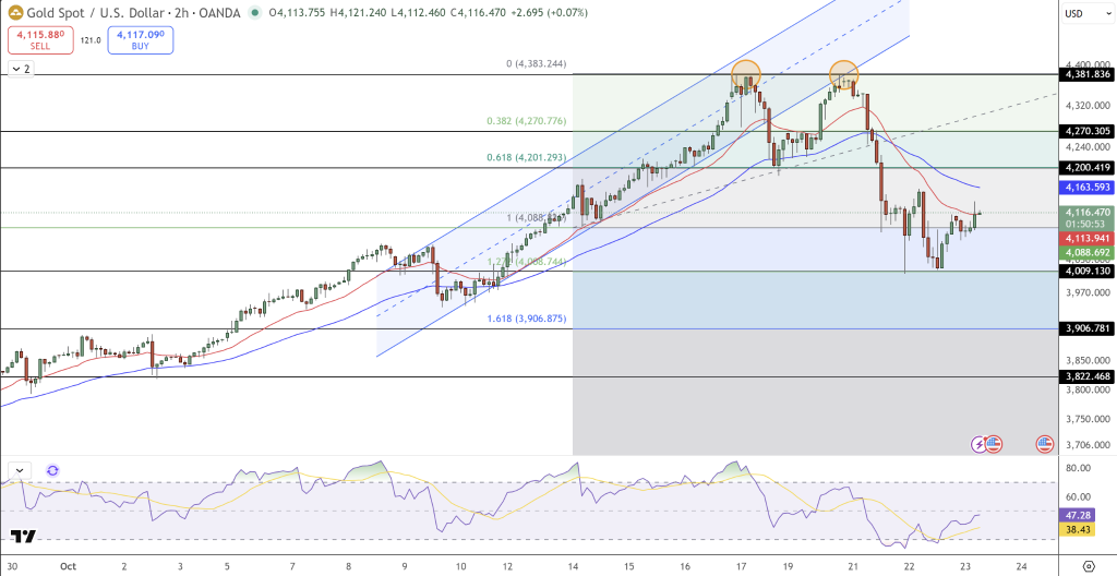 GOLD Price Chart - Source: Tradingview