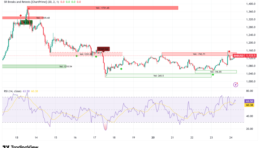 BNB Surges Past $1,100 Following CZ Pardon: Technical Analysis Points to Extended Rally