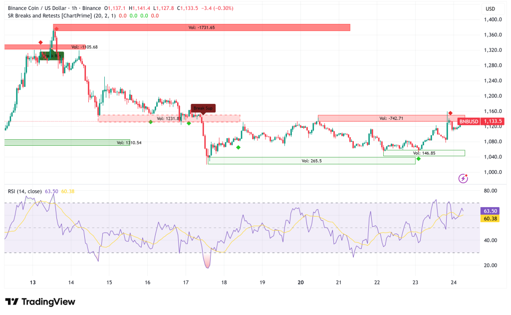 BNB Surges Past $1,100 Following CZ Pardon: Technical Analysis Points to Extended Rally