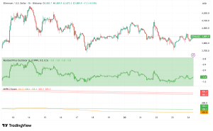 Ethereum Holds Strong Above $3,800, Technical Indicators Signal Potential Rally to $4,280