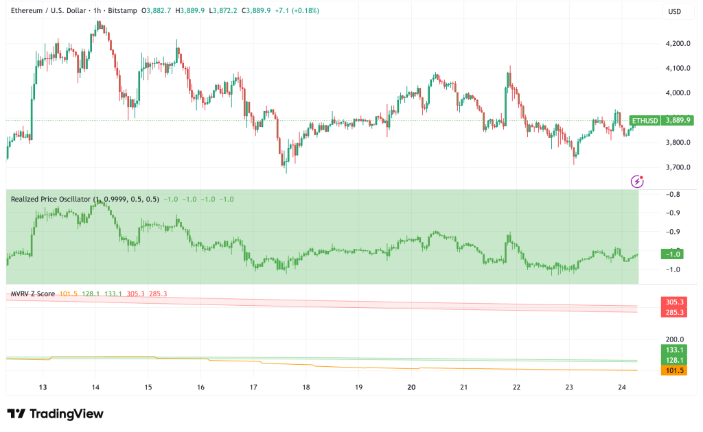 Ethereum Holds Strong Above $3,800, Technical Indicators Signal Potential Rally to $4,280