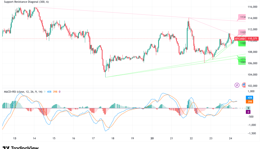 Bitcoin Holds Above $110,000 as Bulls Face Critical Test Amid Mixed Macro Signals