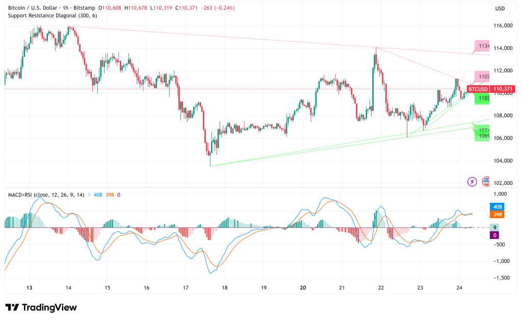 Bitcoin Holds Above $110,000 as Bulls Face Critical Test Amid Mixed Macro Signals