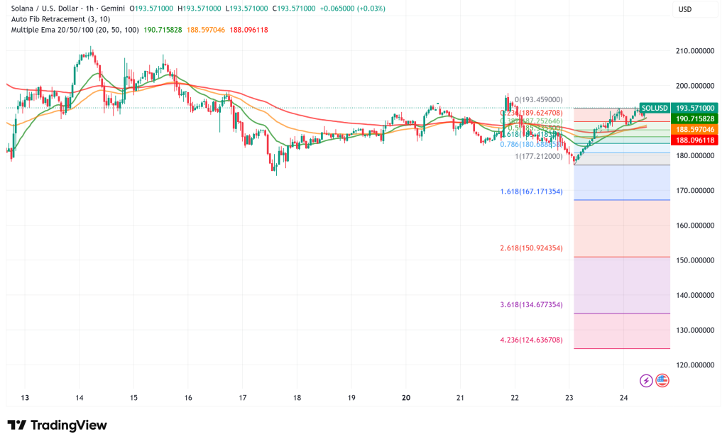 Solana Surges Past $193 as Hong Kong ETF and Fidelity Integration Signal Growing Mainstream Appeal
