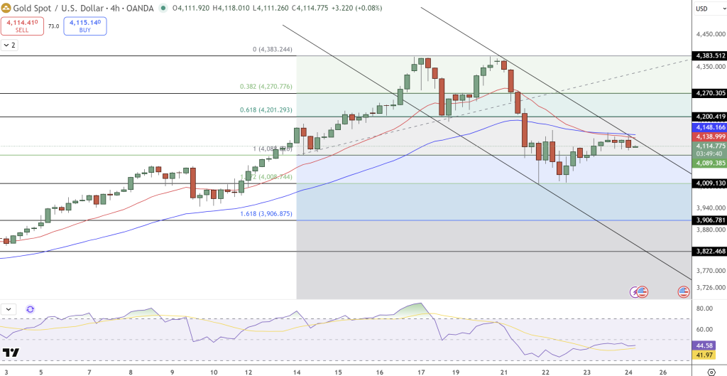 GOLD Price Chart - Source: Tradingview