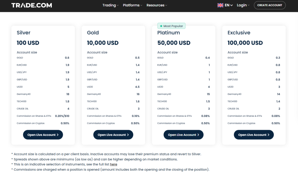 Fees, Spreads, and Commissions Fees, Spreads, and Commissions