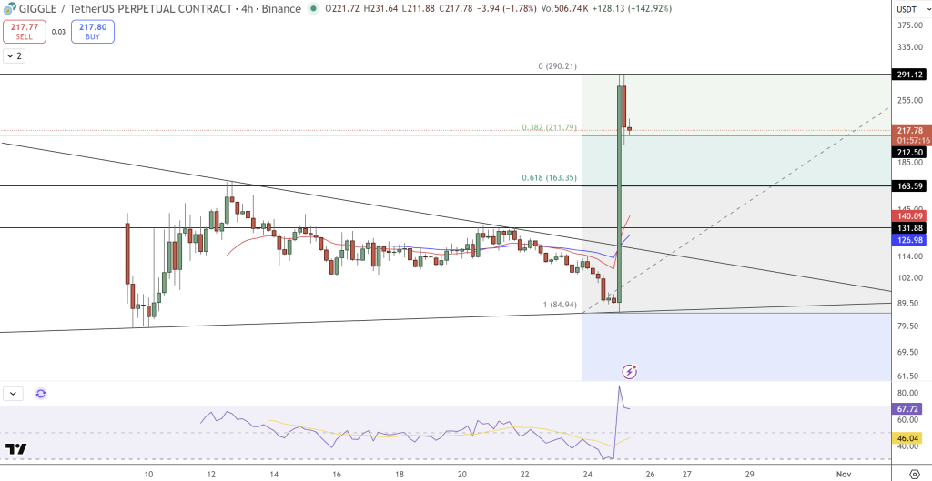 GIGGLE Price Chart - Source: Tradingview