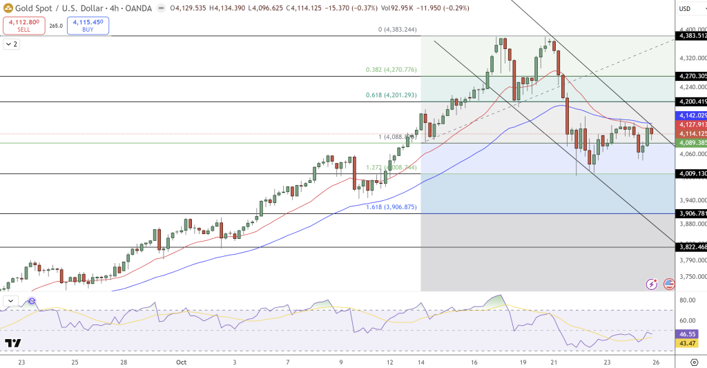 GOLD Price Chart - Source: Tradingview