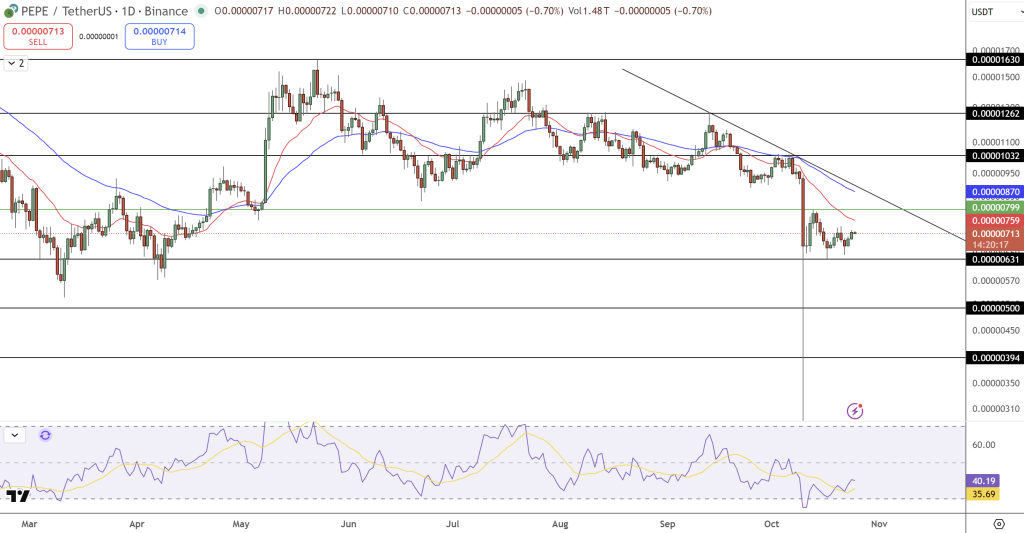 Pepe Price Chart - Source: Tradingview