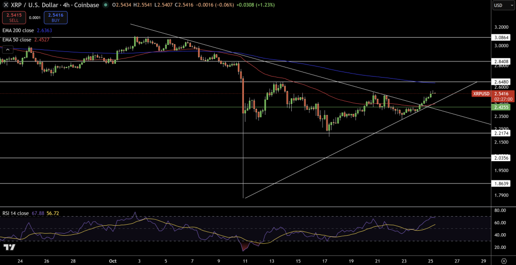 XRP Price Chart - Source: Tradingview