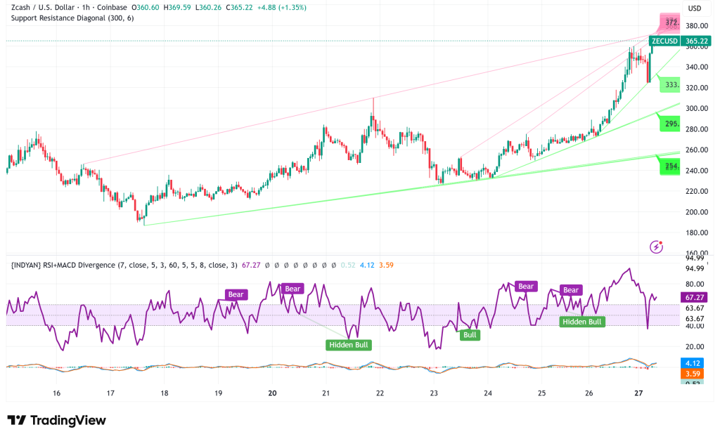 ⚠️CRIPTOVALUTE: Zcash supera i 6 miliardi di dollari di capitalizzazione di mercato con un aumento del 28% in 24 ore