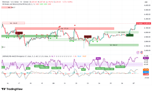 Ethereum Tests $4,200 as Whale Accumulation Signals Potential Rally to $8,000