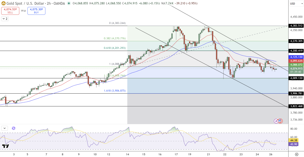 GOLD Price Chart - Source: Tradingview