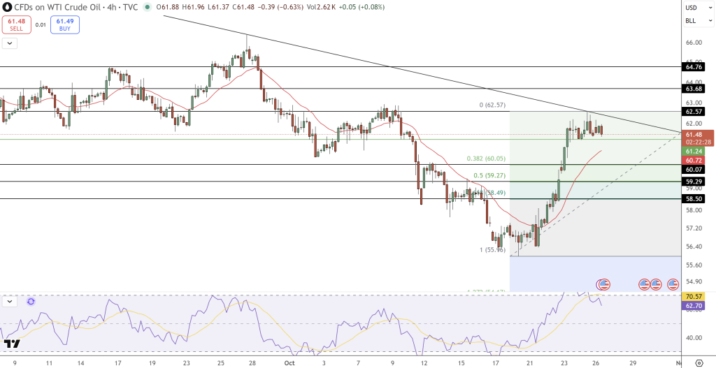 WTI Oil Price Chart - Source: Tradingview