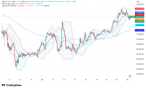 Bitcoin (BTC) Consolidates Above $114K While Testing Critical $116K Resistance Level