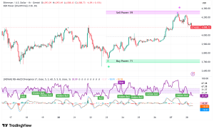 Ethereum Bulls Battle Crucial $4,200 Resistance for Next Major Breakout Opportunity