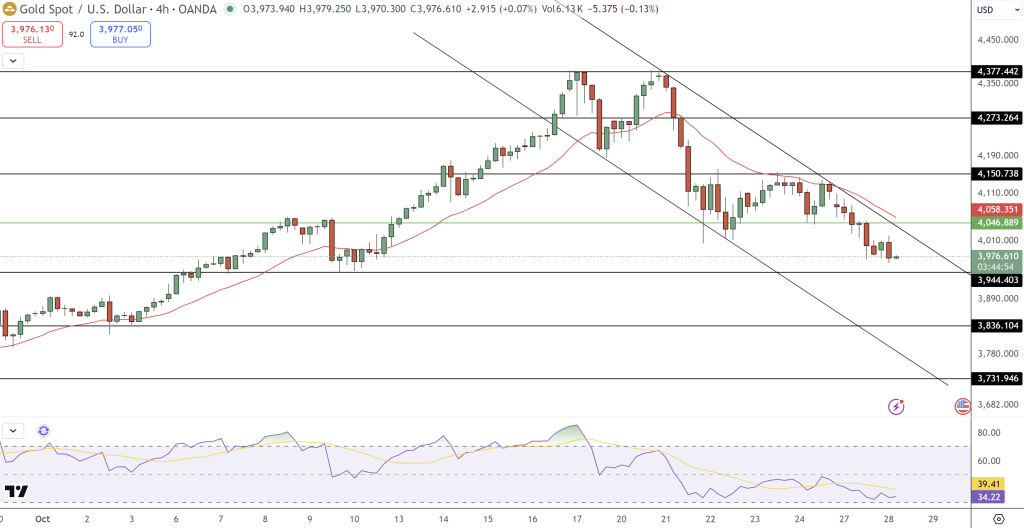 GOLD Price Chart - Source: Tradingview