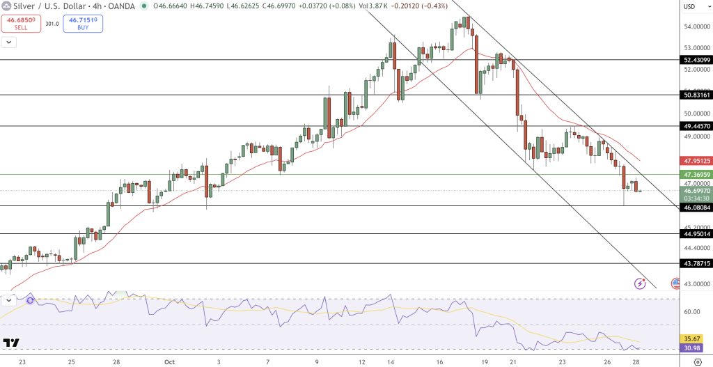 Silver Price Chart - Source: Tradingview