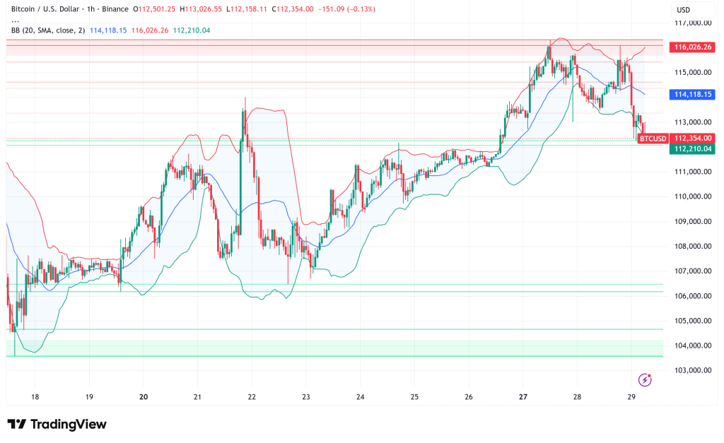 Bitcoin Holds Above $112K as Market Awaits Fed Decision and US-China Trade Resolution