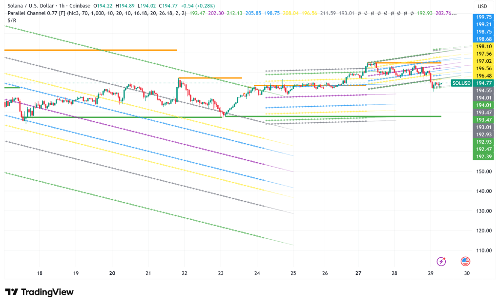 SOL Tests Critical $210 Resistance as Bitwise Solana ETF Records $55M First-Day Volume