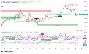 Ethereum Tests $4,000 Support, Corporate Adoption Surges Despite Technical Headwinds