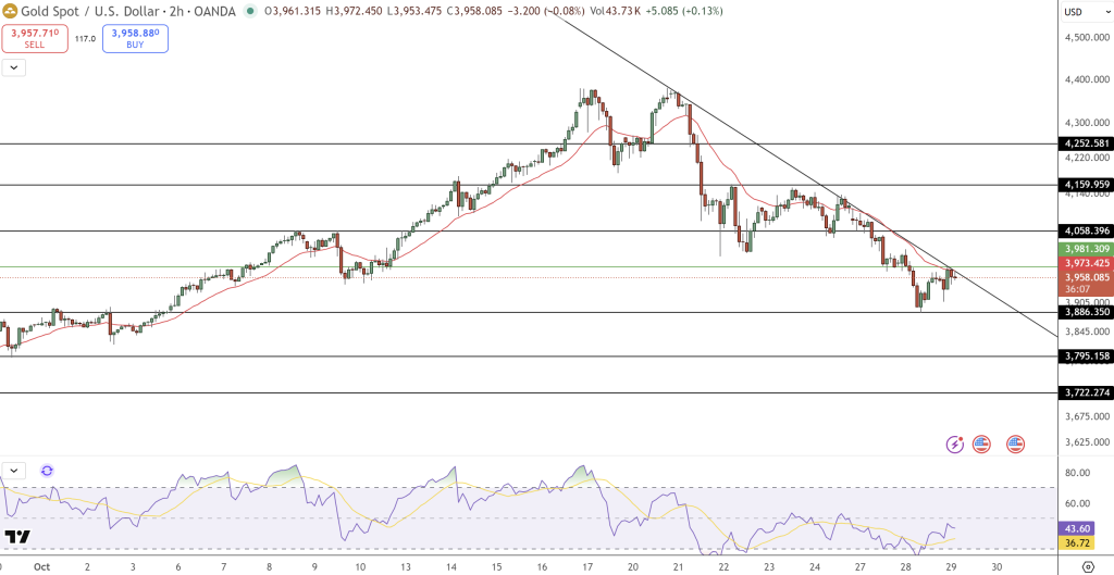 GOLD Price Chart - Source: Tradingview