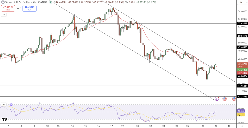 Silver Price Chart - Source: Tradingview