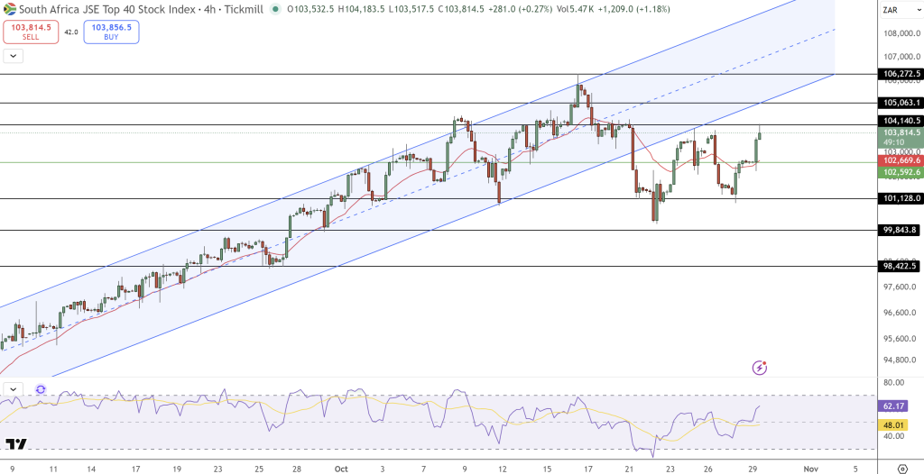 JSE Price Chart - Source: Tradingview