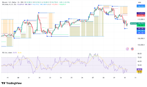 Bitcoin Holds Above $110K Despite Fed Rate Cut: Technical Reset Signals Potential Rally to $150K