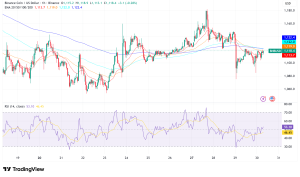 BNB Holds Above $1,100 Amid Multi-Year Breakout: Technical Analysis Points to $2,500 Short-Term Target